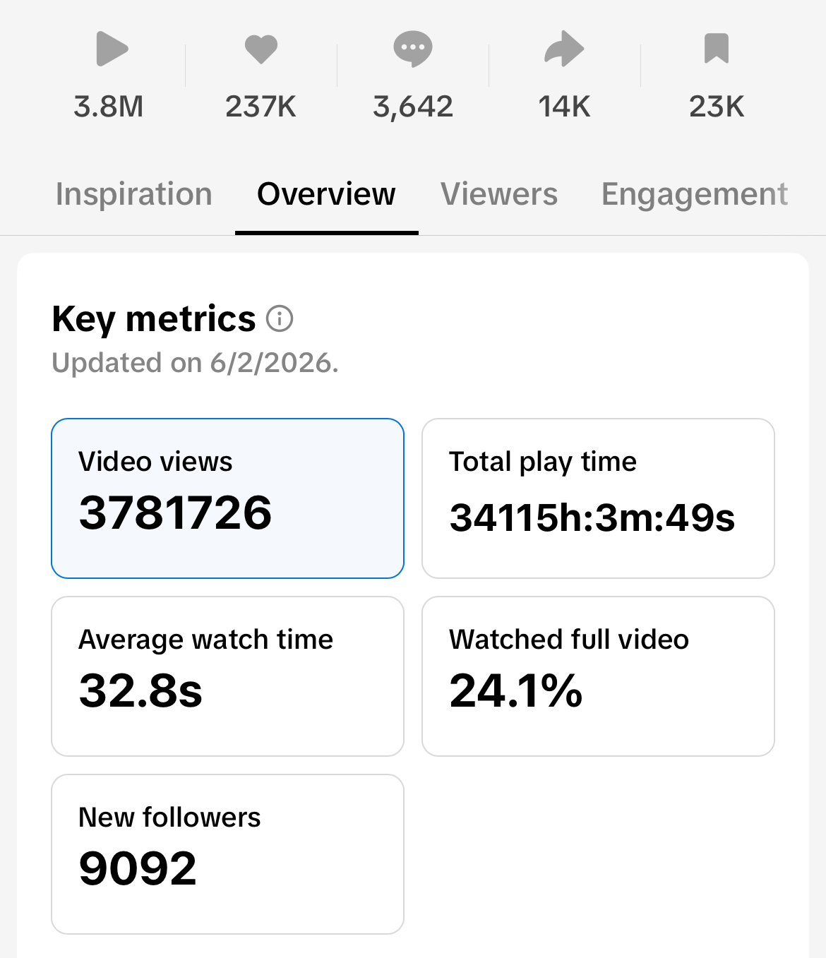 Reel insights — 3.8M views