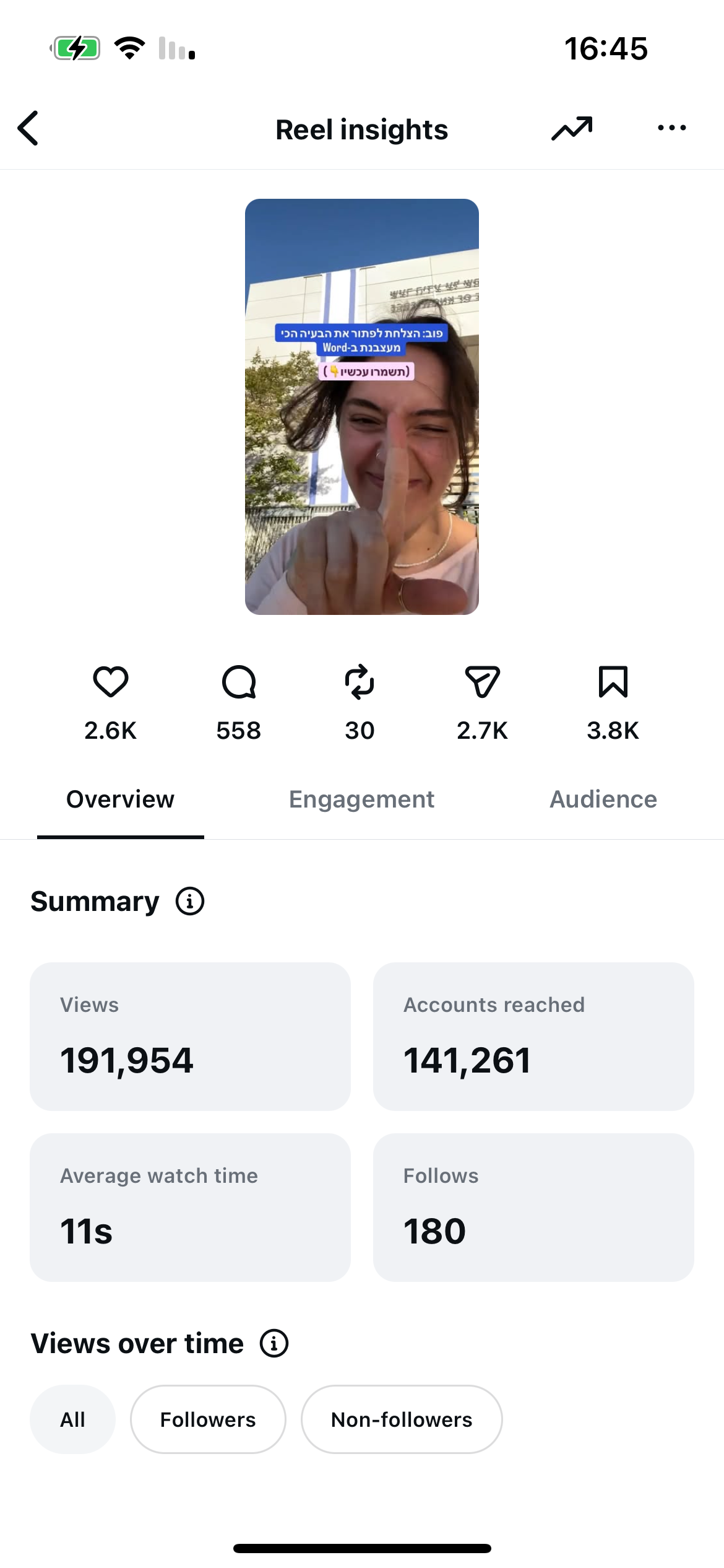 Reel insights — 191K views, 2.7K shares