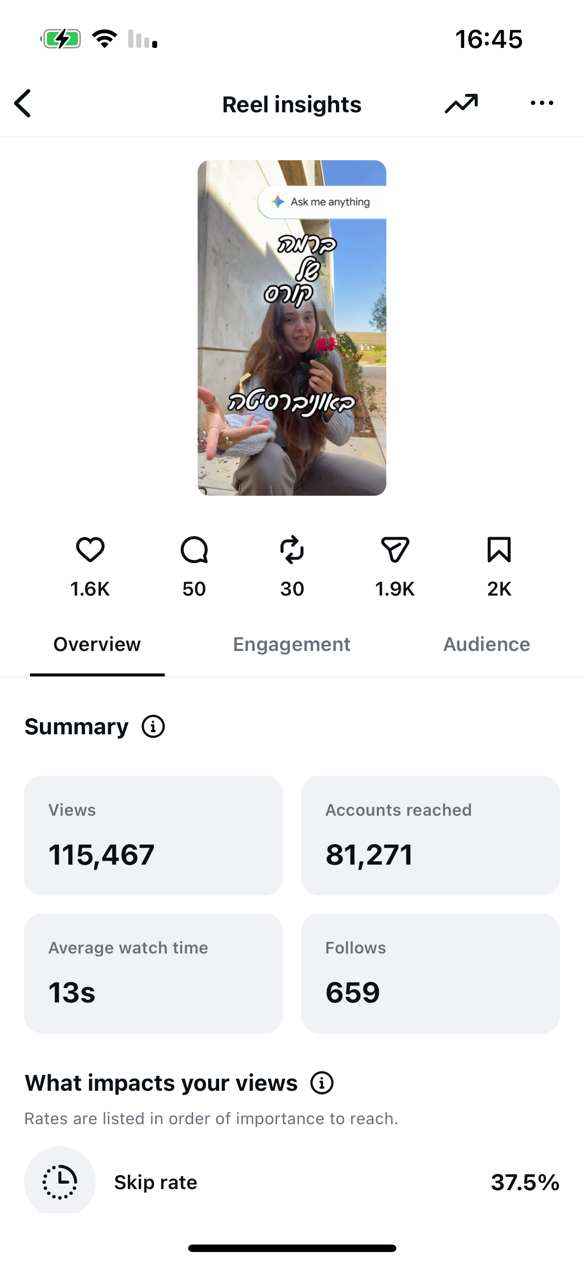 Reel insights — 115K views, 1.9K shares